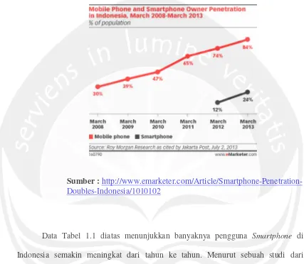 Tabel 1.1 Data pengguna Smartphone di Indonesia