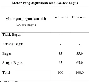 Tabel 4.5 Motor yang digunakan oleh Go-Jek bagus 