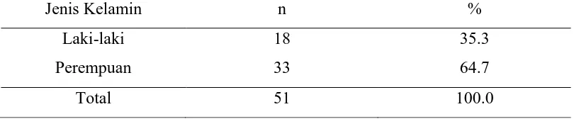 Tabel 5.1. Distribusi Frekuensi Karakteristik Responden  