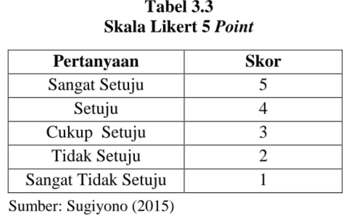 Tabel 3.3  Skala Likert 5 Point 