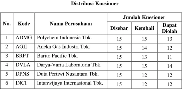 Tabel 4.1  Distribusi Kuesioner  