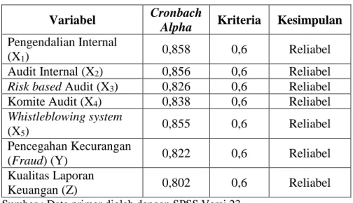 Tabel 4.12            Hasil Uji Reliabilitas  Variabel  Cronbach 