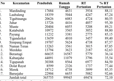 Tabel 4.1 Jumlah Penduduk, Rumah Tangga dan Rumah Tangga Pertanian Menurut Kecamatan Tahun 2015 