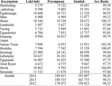 Tabel 4.2 Jumlah Penduduk Per Kecamatan dan Jenis Kelamin Tahun 2014 