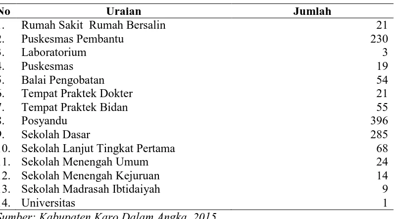 Tabel 4.3 Sarana dan Prasarana Umum di Kabupaten Karo Tahun 2015 