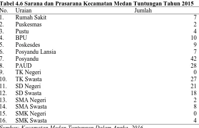 Tabel 4.5 Komposisi Mata Pencaharian Penduduk Kecamatan Medan 