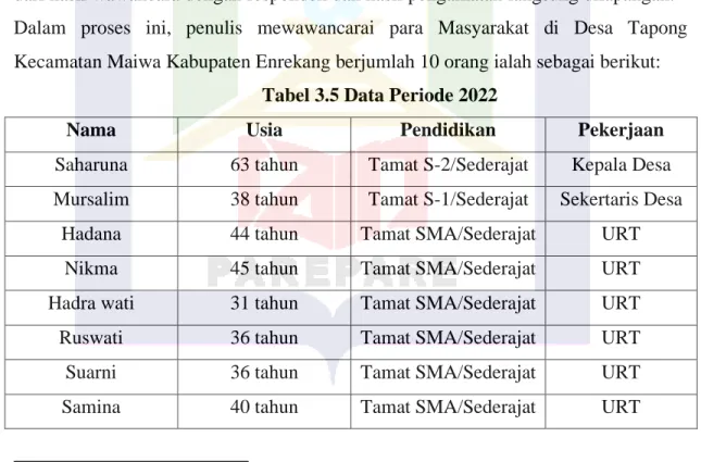 Tabel 3.5 Data Periode 2022 