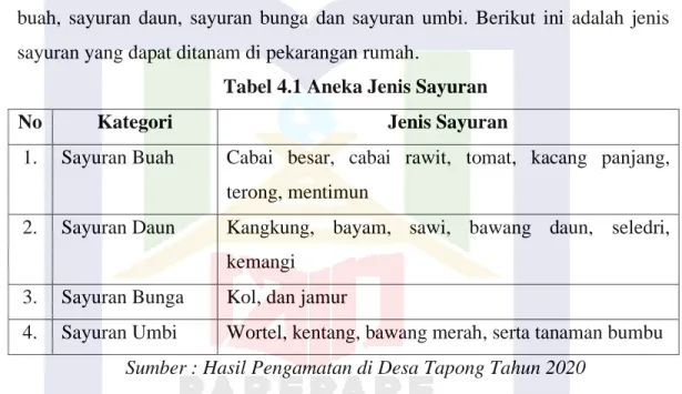 Tabel 4.1 Aneka Jenis Sayuran 