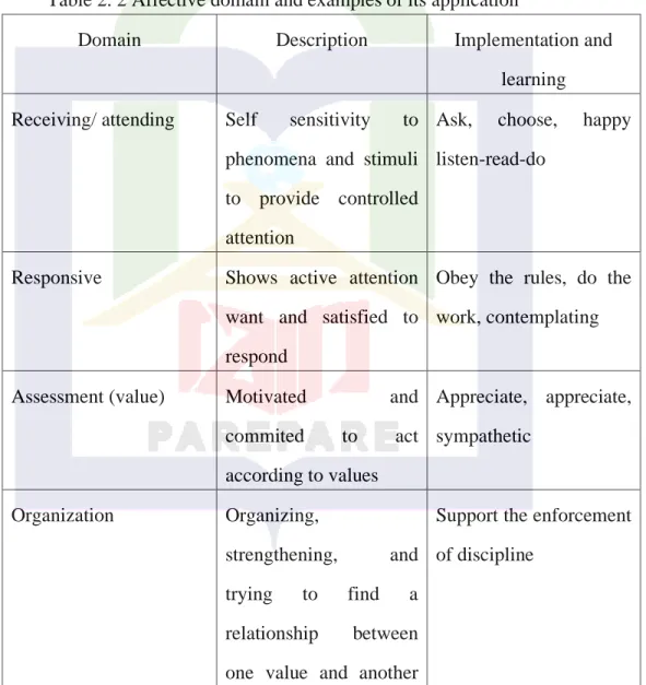 Table 2. 2 Affective domain and examples of its application 