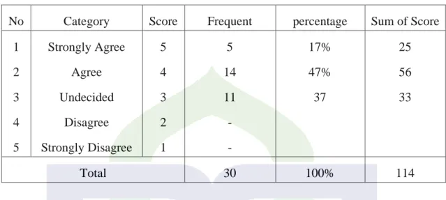 Table 4.8: Positive statement refers to synthesis (item 8: Saya mampu menceritakan  ulang materi bahasa inggris melalui video yang telah diajarkan oleh guru)  No  Category  Score  Frequent   percentage  Sum of Score 
