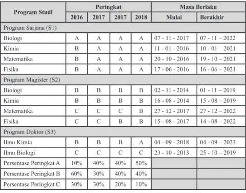 Tabel 1. Peringkat Akreditasi Program Studi FMIPA oleh BAN-PT per  September 2018