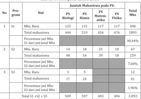 Tabel 8a. Data lulusan program studi S1 FMIPA  dalam empat tahun akademik terakhir 