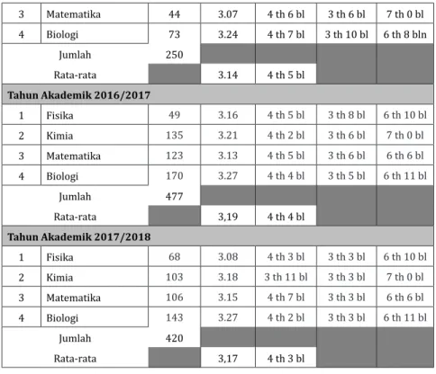 Tabel 8b. Data lulusan program studi S2 FMIPA dalam empat  tahun akademik terakhir