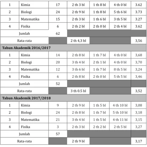 Tabel 8c. Data lulusan program studi S3 di FMIPA  dalam empat tahun akademik terakhir