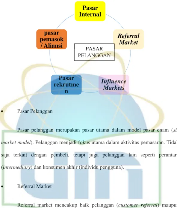 Gambar 2.1 Kerangka Enam Pasar Stakeholder 