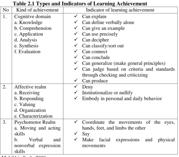 Table 2.1 Types and Indicators of Learning Achievement  No   Kind of achievement  Indicator of learning achievement  1