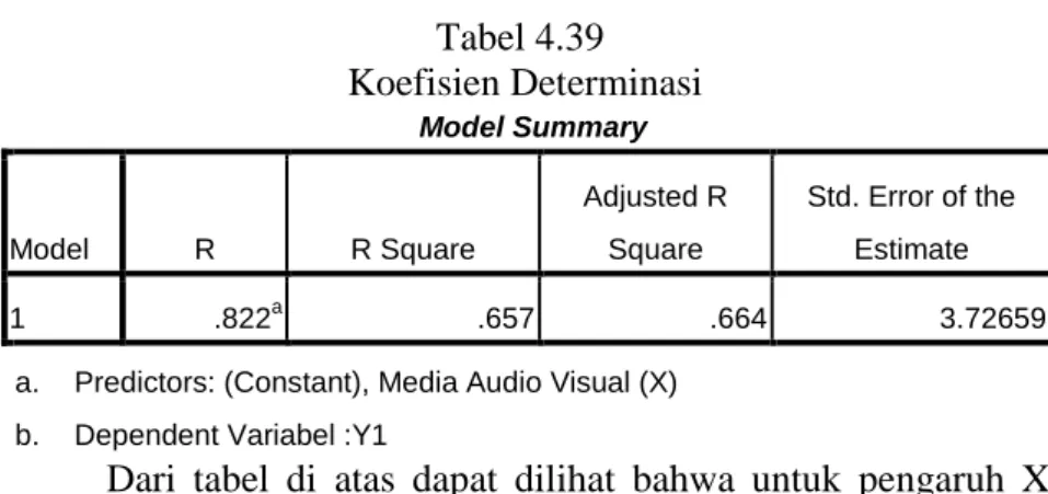 Tabel 4.39   Koefisien Determinasi 