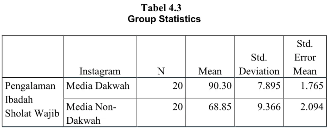 Tabel 4.3  Group Statistics 