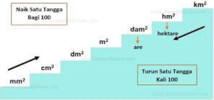Gambar 2.3  Konversi satuan luas  Contoh proses konversi luas: 