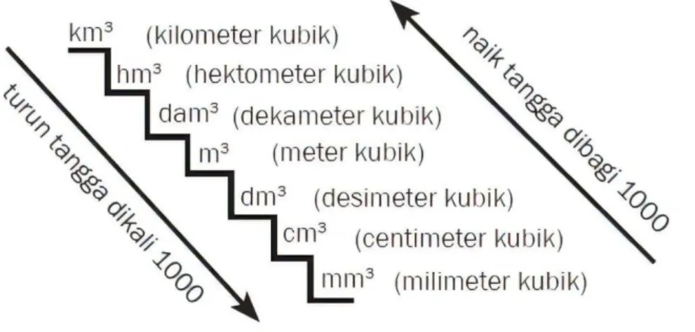 Gambar 2.4  Konversi satuan Volume 