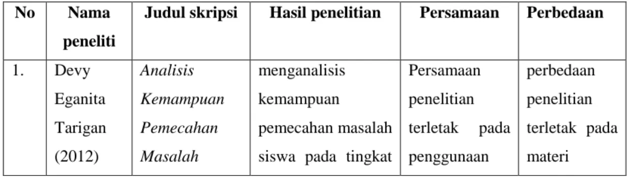 Tabel 2.1 penelitian yang relevan  No  Nama 