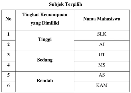 Tabel 4.5  Subjek Terpilih 
