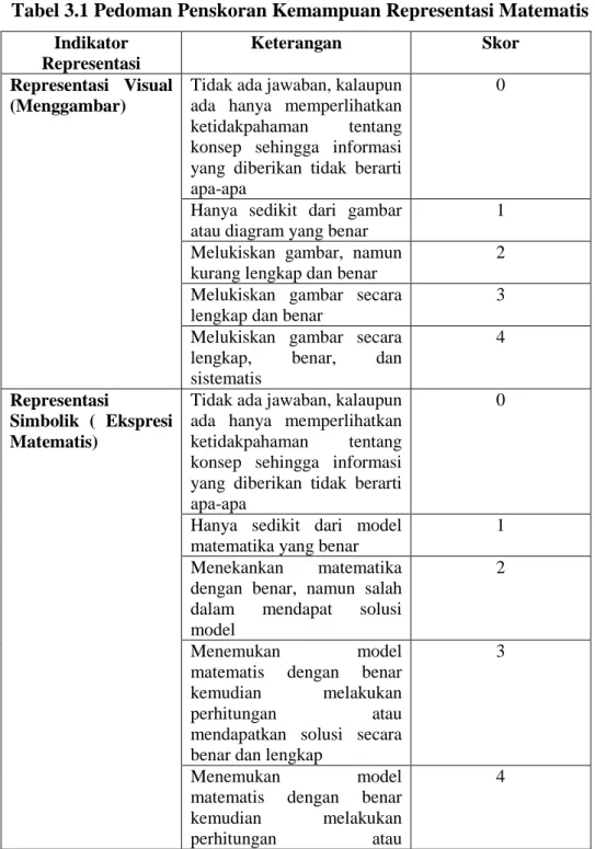 Tabel 3.1 Pedoman Penskoran Kemampuan Representasi Matematis  Indikator 