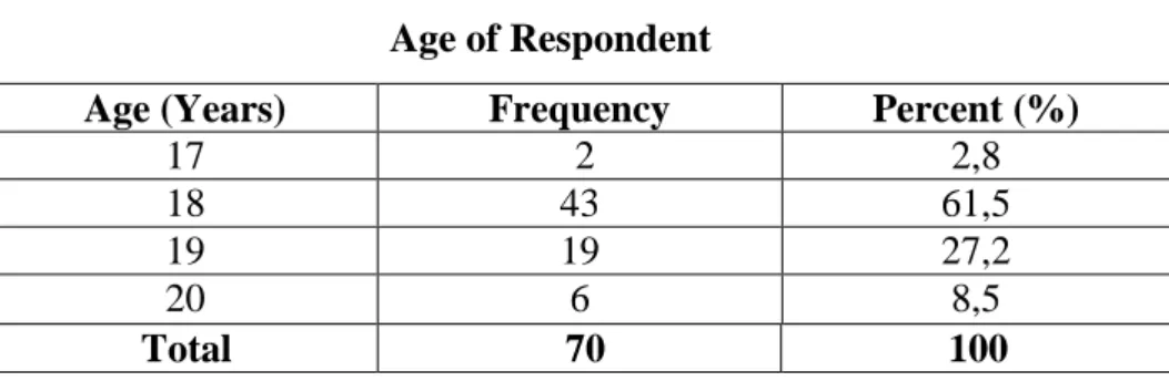 Table 4.2  Age of Respondent 