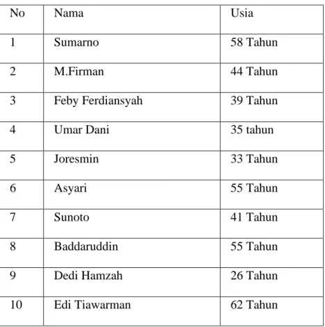 Tabel 4.1  Data Responden 