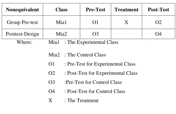 Table 3.1 : Research Desigh of Quasi Experimental Study  Nonequivalent  Class  Pre-Test  Treatment  Post-Test 