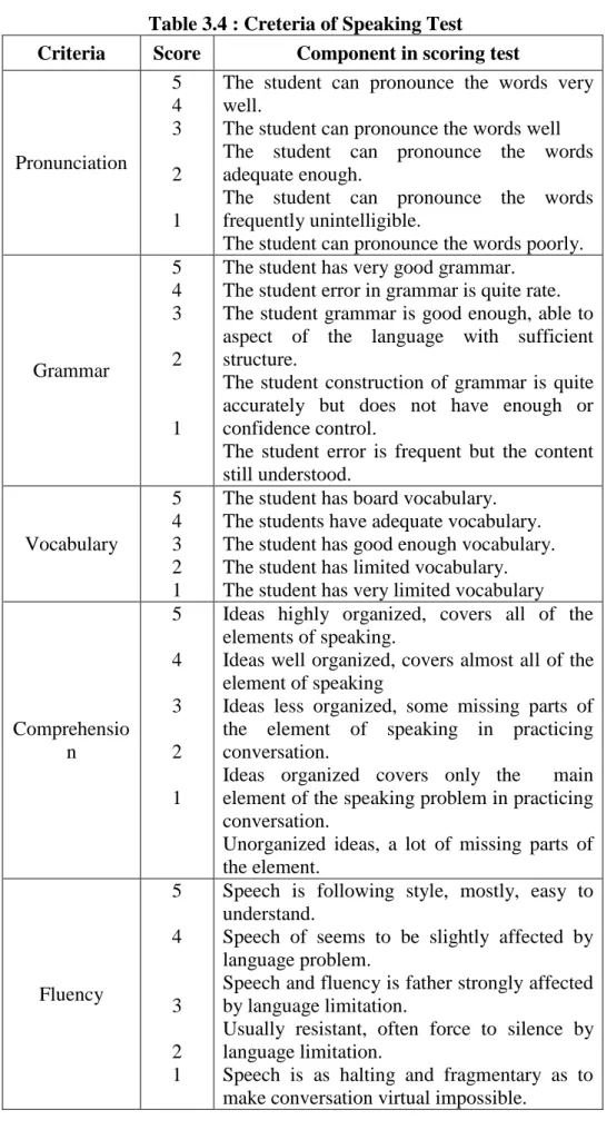 Table 3.4 : Creteria of Speaking Test 