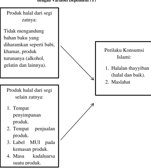 Gambar 2.1 Keterkaitan Antara Variabel Independent (X)  dengan Variabel Dependent (Y)