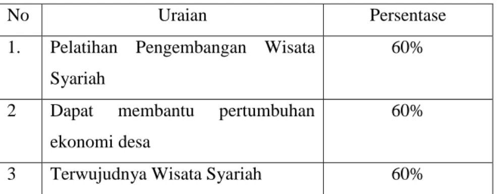Table 1.1:Luaran Yang Dicapai 