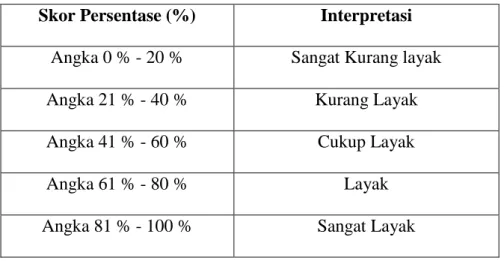 Tabel 3.6 Penskoran Angket  Skor Persentase (%)  Interpretasi 