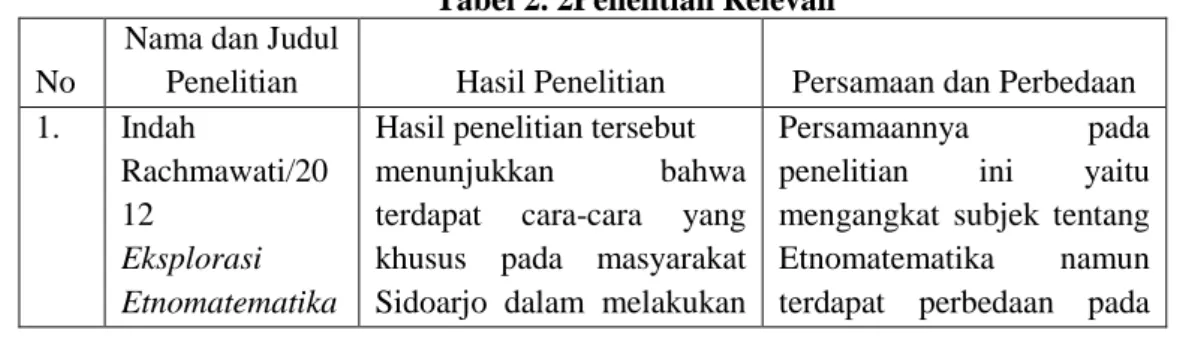 Tabel 2. 2Penelitian Relevan  No 
