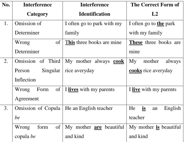 Table 1. 1 Grammatical Interference A-1  No.  Interference 