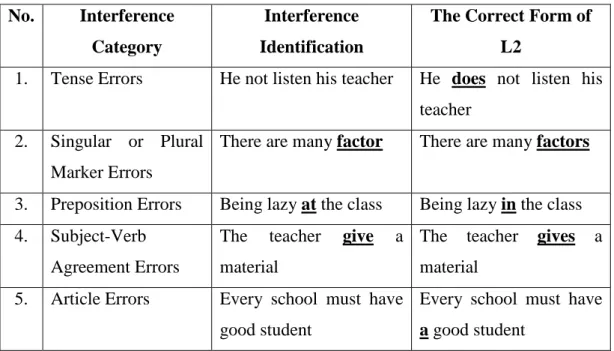 Table 1.2 Grammatical Interference A-2  No.  Interference 