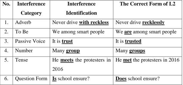 Table 1.3 Grammatical Interference A-3  No.  Interference 