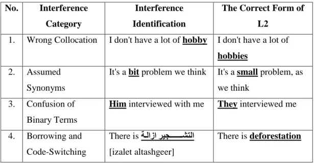 Table 1.4 Lexical Interference B-1  No.  Interference 