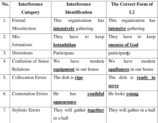 Table 1.5 Lexical Interference B-2  No.  Interference 