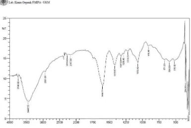 Gambar 4.2 Spektrum FT-IR CMC Hasil Sintesis 