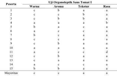 Tabel 4.1 Hasil Survey Uji Organoleptis Saus Tomat I 