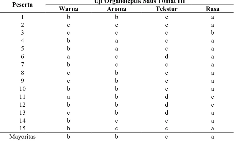 Tabel 4.3 Hasil Survey Uji Organoleptis Saus Tomat III 