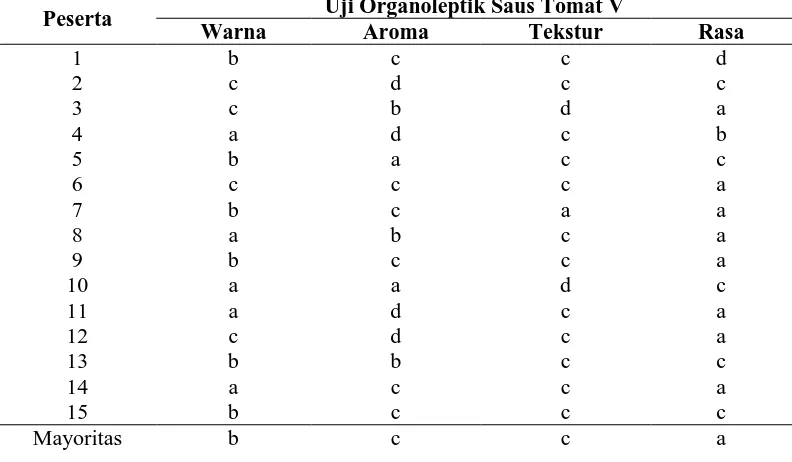 Tabel 4.5 Hasil Survey Uji Organoleptis Saus Tomat V 