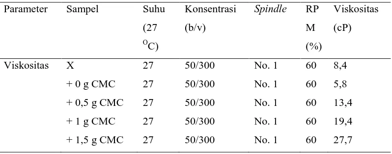 Tabel 4.6 Hasil Uji Viskositas Saus Tomat  