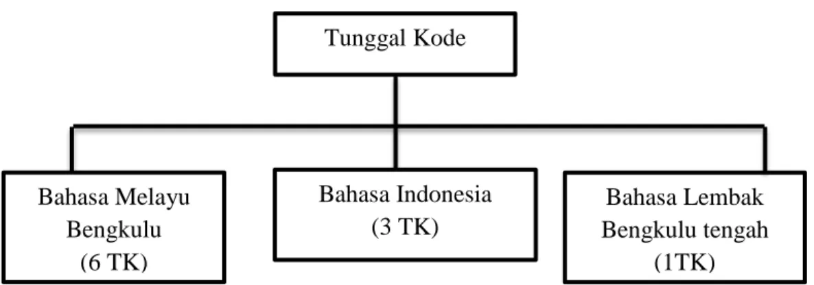 Gambar 4.4 Wujud tunggal kode dalam takarir akun Bengkulu Info  1). Tunggal Kode Bahasa Melayu Bengkulu 