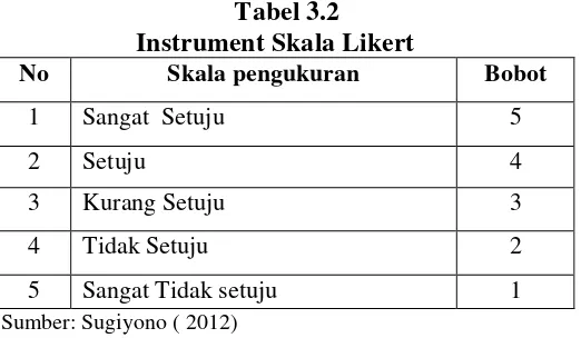  Tabel 3.2 Instrument Skala Likert 