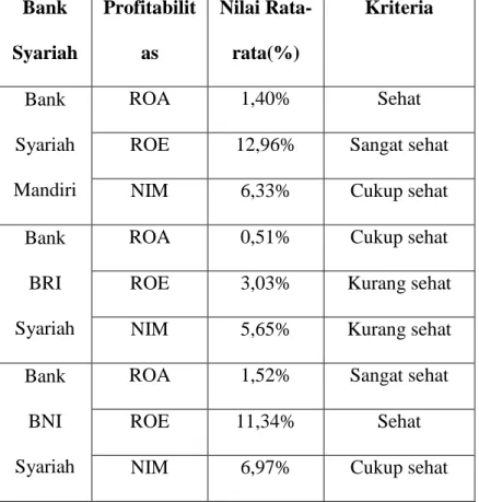 Tabel 4.2  Bank 
