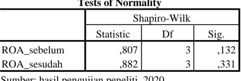 Tabel  4.8  menunjukan  bahwa  tingkat  signifikansi  pada  NIM  sebelum  peristiwa  adalah  0,62  yang  berarti  lebih  besar  dari  nilai  0,05  maka  data  diterima atau dapat diartikan data berdistribusi normal