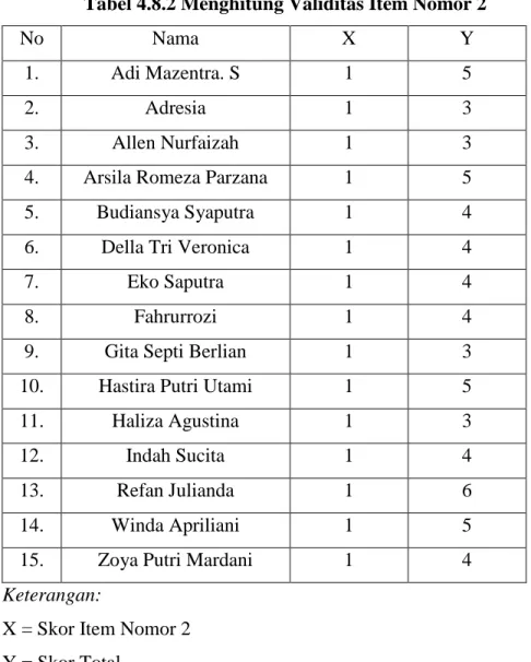 Tabel 4.8.2 Menghitung Validitas Item Nomor 2 